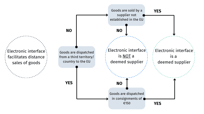 Online sellers E-commerce VAT rules