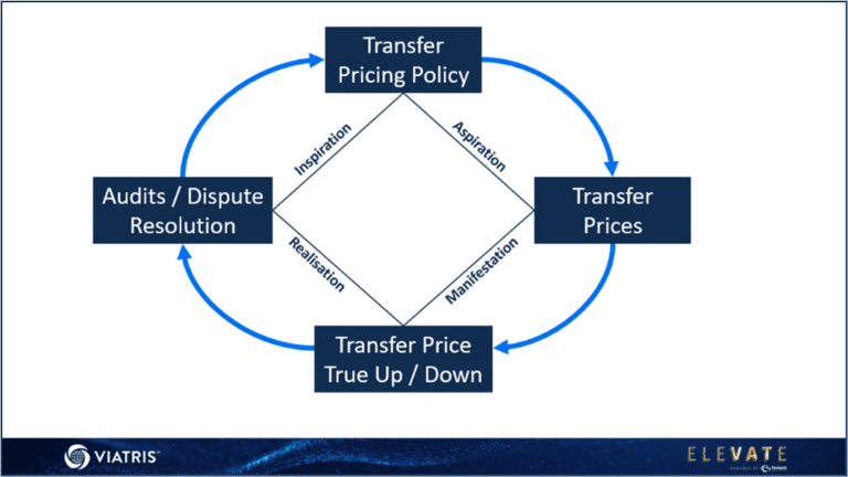Transfer Pricing