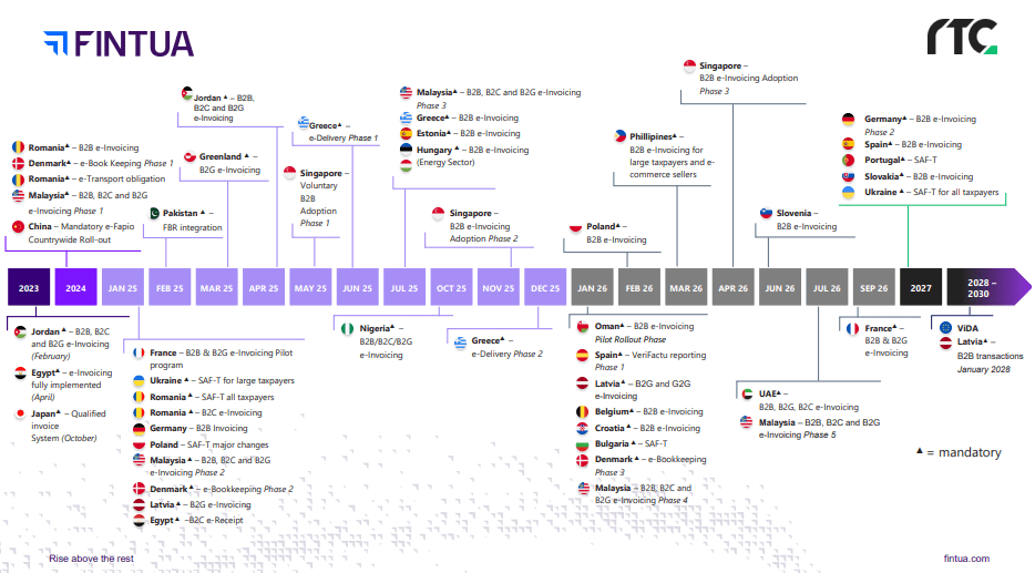 Learn about the upcoming global eInvoicing mandates