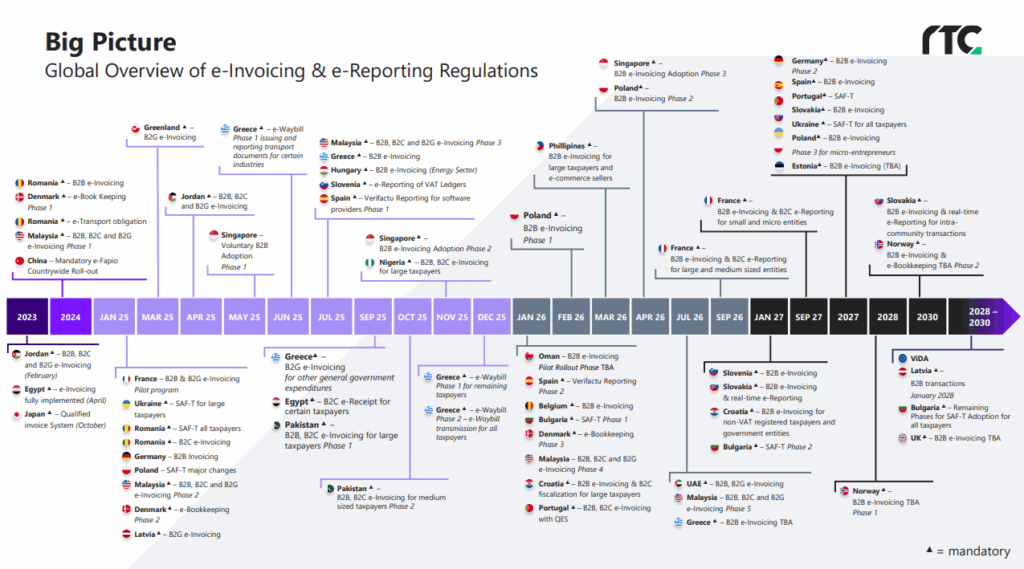 Upcoming eInvoicing mandates by country