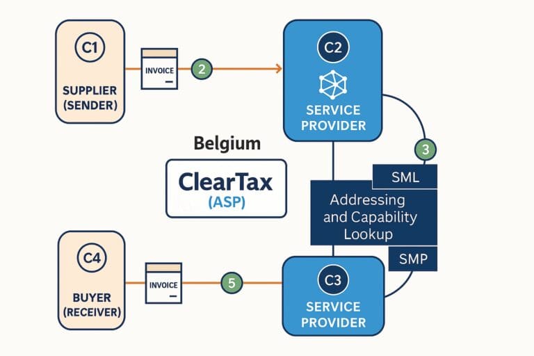 eInvoicing process in Belgium