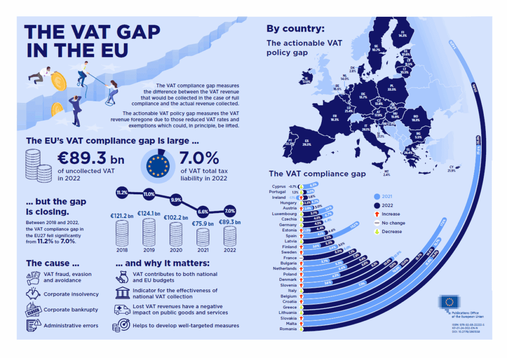 The VAT gap in the EU